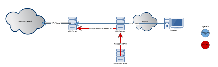 VPN Components and Communication Flow