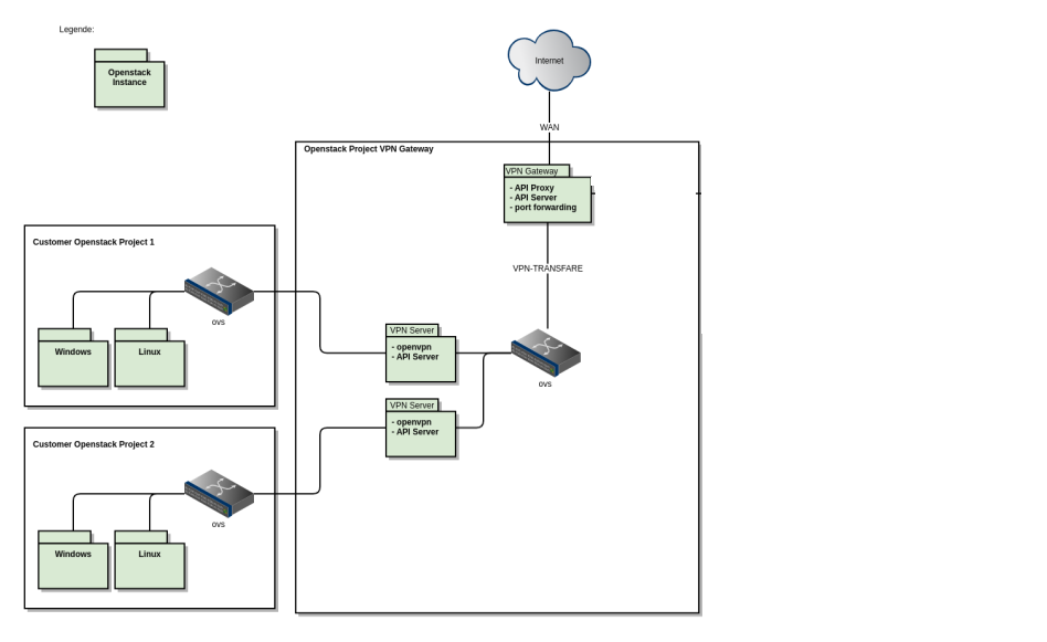 VPNaaS Overview